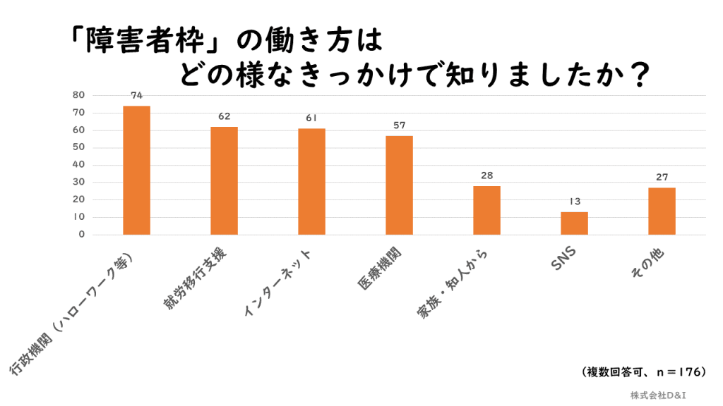 棒グラフ「障害者雇用を知ったきっかけ」|D&Iアンケート調査