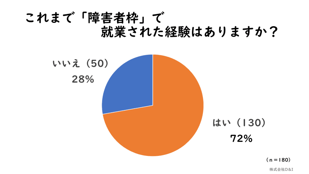 円グラフ「障害者枠就労経験の有無」|D&Iアンケート調査