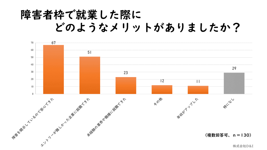 棒グラフ「障害者枠就労のメリット」|D&Iアンケート調査