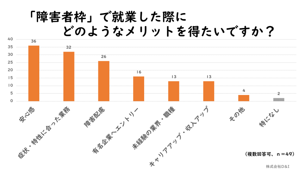 棒グラフ「障害者枠就労に期待すること」|D&Iアンケート調査