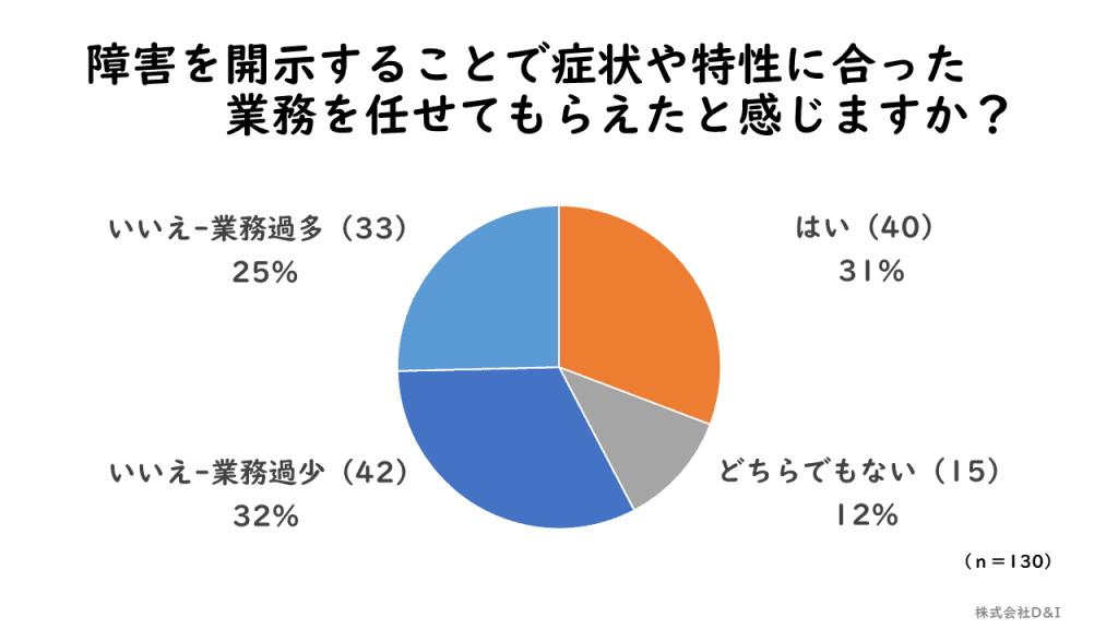 円グラフ「症状や特性に合った業務へのアサイン」|D&Iアンケート調査