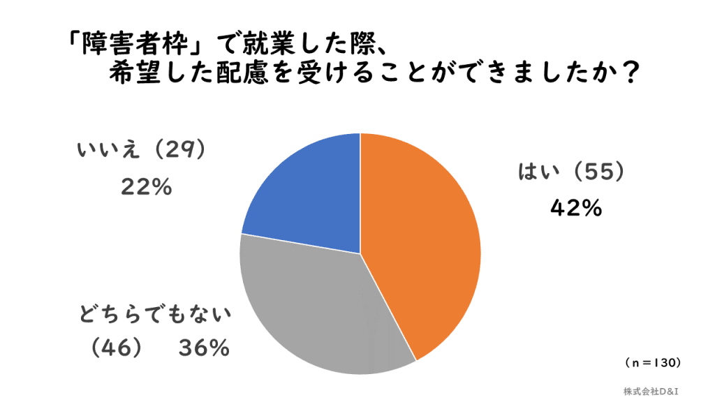円グラフ「希望した配慮が受けられたかの経験」|D&Iアンケート調査