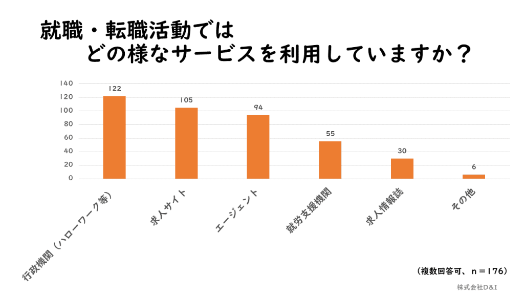 棒グラフ「障害者就職・転職利用媒体」