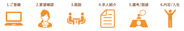 初回面談、求人紹介、選考の順で進みます